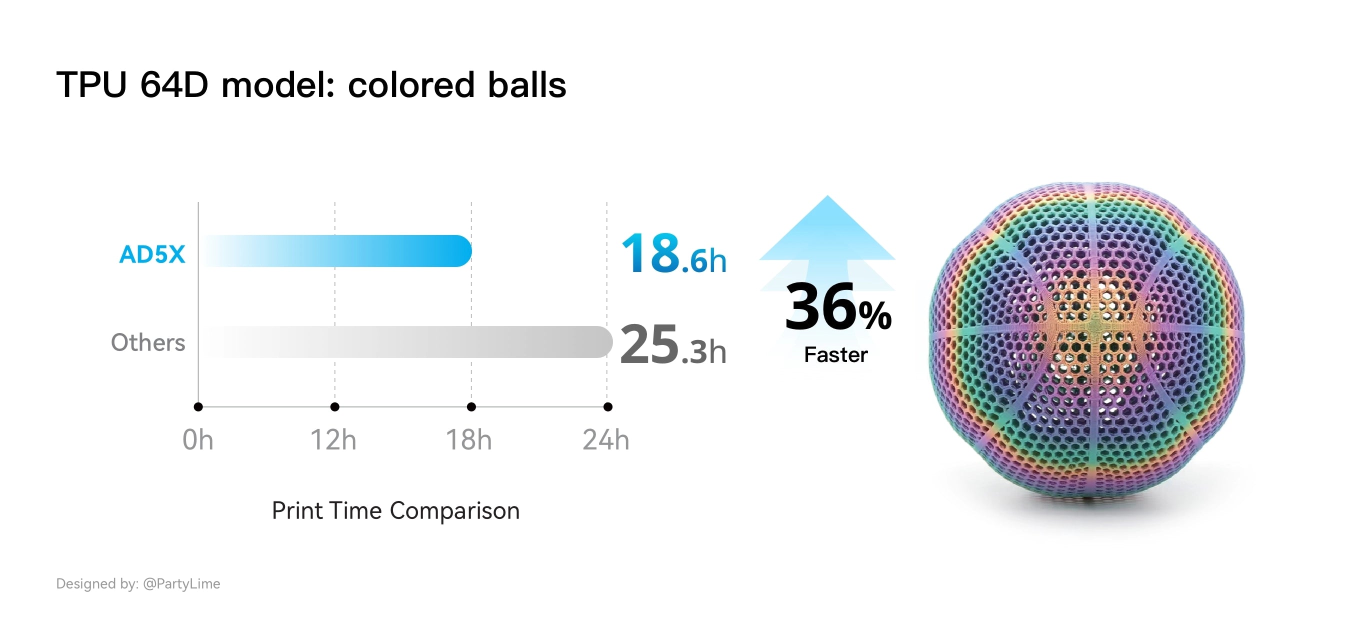 Flashforge AD5X rapid printing comparison: 36% faster with TPU colored balls model.