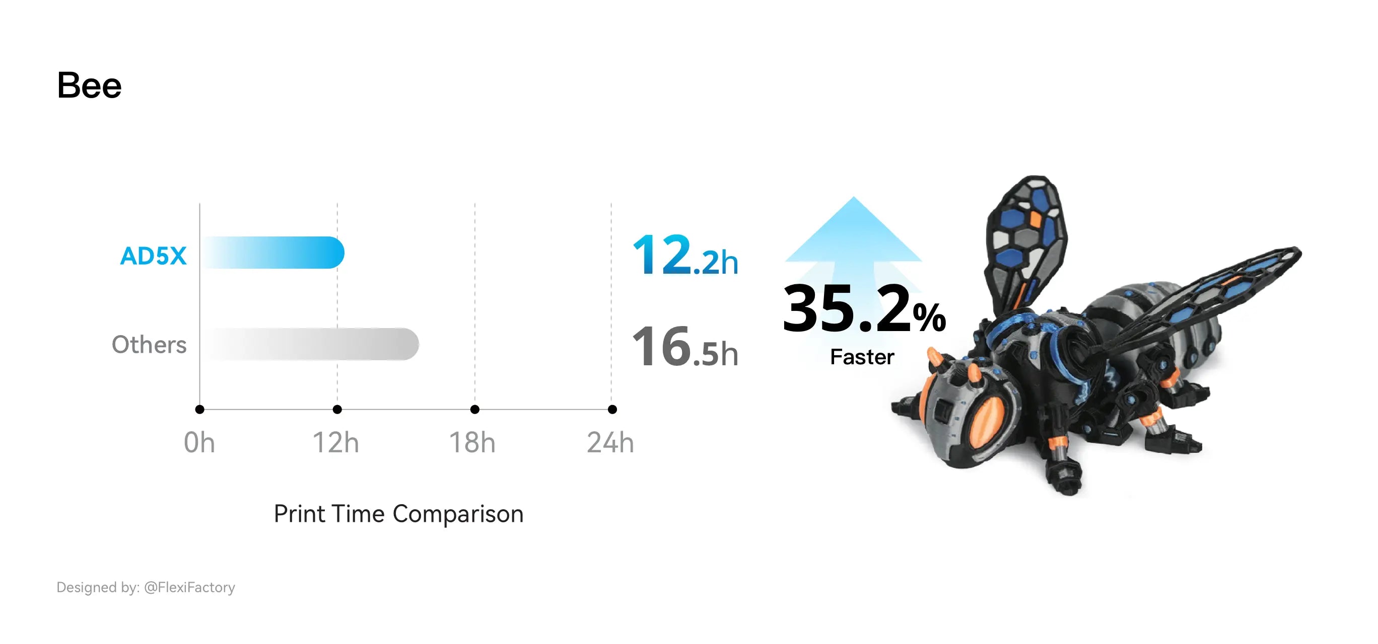 Flashforge AD5X prints a bee model 35.2% faster with rapid speed.