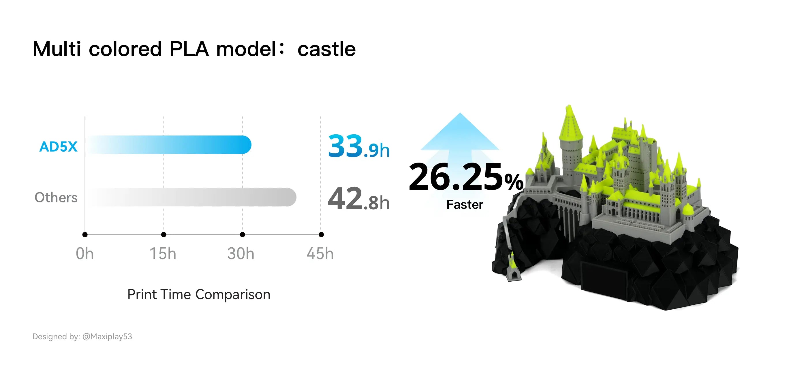 Flashforge AD5X rapid printing: 26.25% faster for multi-colored PLA castle model.