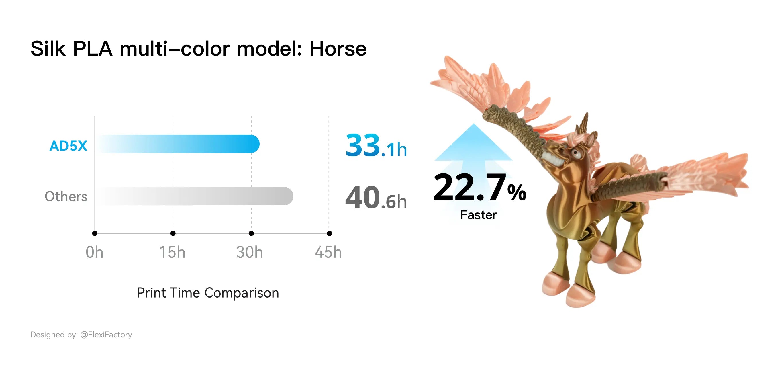 Flashforge AD5X prints silk PLA multi-color horse model 22.7% faster.