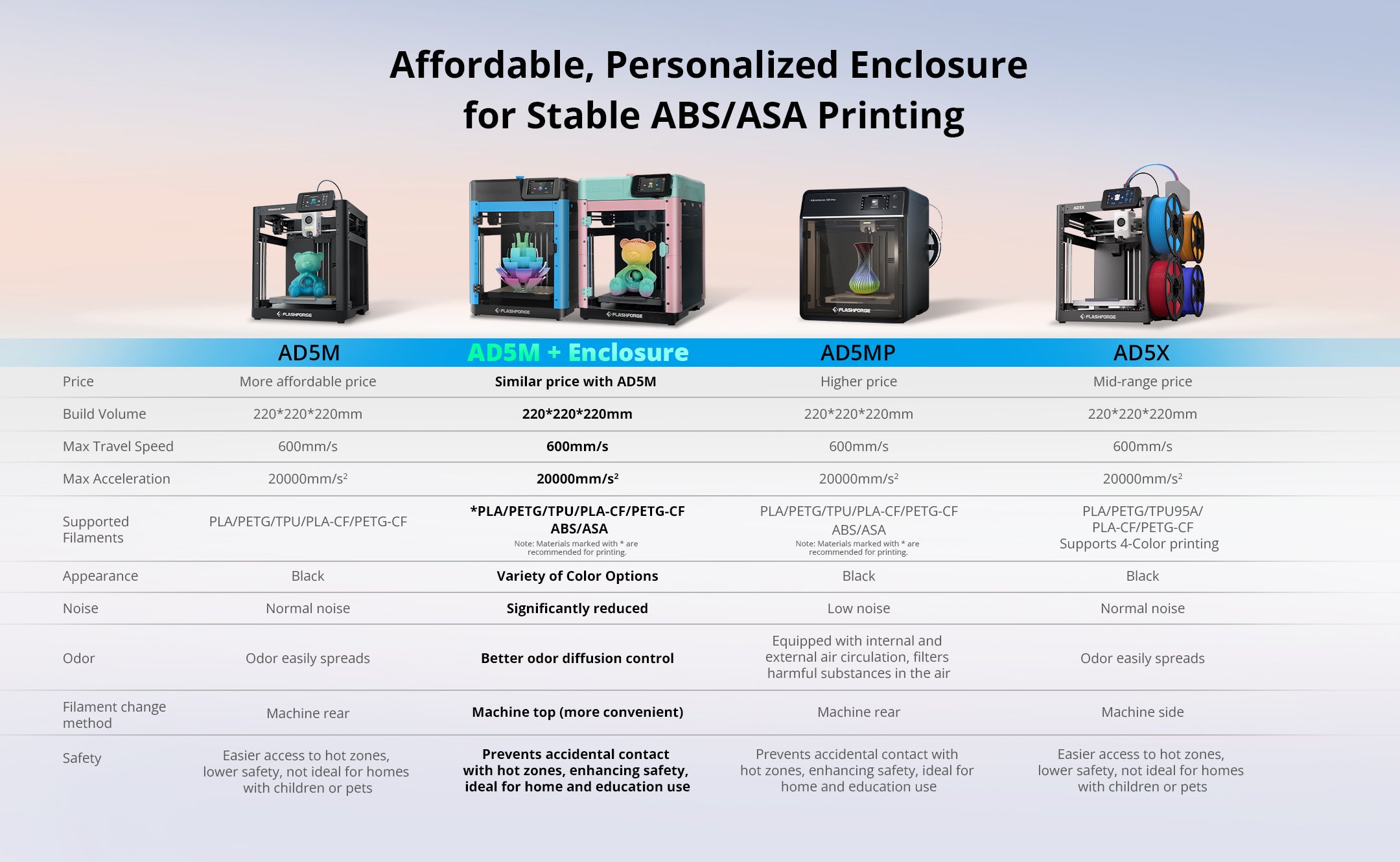 Flashforge AD5M、AD5MP and AD5X Comparison